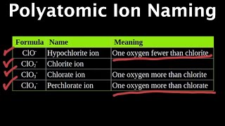 Polyatomic Ion Naming [upl. by Auburn]