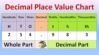 Decimals  Decimal Place Value Chart  Tenths Hundredths Thousandths  Math [upl. by Trenna]