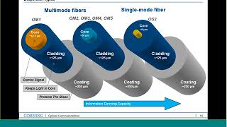 Fiber Optics Cabling and Testing 101 [upl. by Eivlys]