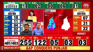 Punjab Election Results 2022 Amit Malviya On BJPs Performance In Punjab  Assembly Polls Results [upl. by Tanya]