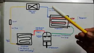 Refrigeration cycle [upl. by Ortiz]