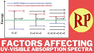 Factors affecting UVVisible absorption spectraEffect of conjugationsolvent pH amp steric hindrance [upl. by Linnell382]