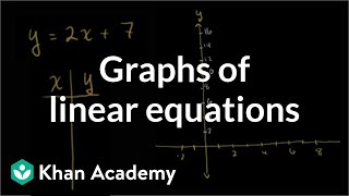 Graphs of linear equations  Linear equations and functions  8th grade  Khan Academy [upl. by Ardnazil]