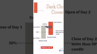 Candlestick Pattern  Dark Cloud Cover shorts [upl. by Abshier]