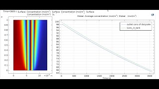 COMSOL Simulation of Membrane Dialysis Steady State and Time Dependent Part 2 Time Dependent [upl. by Zins]