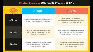 The Evolution of IEEE 80211 Standards  80211 Wireless Standards  WiFi 80211 abgnac Standard [upl. by Alguire]