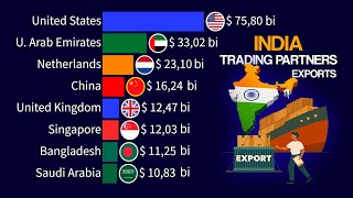 The 15 Largest Trading Partners of India  Exports [upl. by Utta]