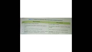 Difference between macronutrients and micronutrients macronutrients macronutrients [upl. by Onidranreb]