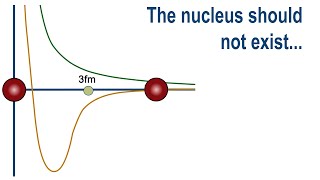 Enter the Strong Nuclear force [upl. by Cowey]