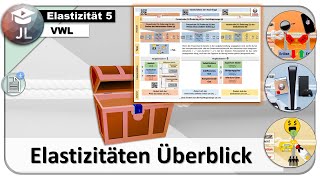 Elastizitäten im Überblick  direkte Preiselastizität Kreuzpreis und Einkommenselastizität [upl. by Aillil]