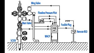 Oil and Gas Engineering Part 2 Wellhead and Wellhead Control Panel WHCP [upl. by Silecara]