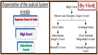 L 131 Subordinate Courts District Judges Sessions Judge Court of Munsiff UPSCIASSSC VeeR [upl. by Addiel836]