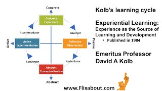 David A Kolbs learning cycle [upl. by Armalla]