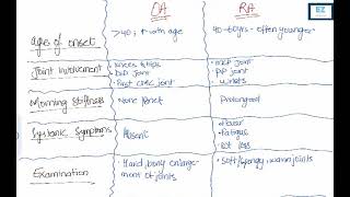 Osteoarthritis vs Rheumatoid arthritis [upl. by Jemmie678]