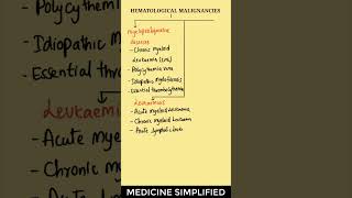 Hematological Malignancies Classification  Myeloproliferative Diseases  Leukemias  Lymphomas [upl. by Higinbotham]