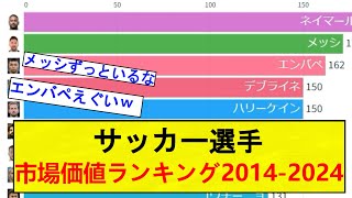 【動くグラフ】サッカー選手市場価値ランキング2014 2024【全ポジション】 [upl. by Newby14]