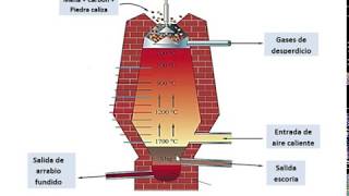Obtención de hierro arrabio en un alto horno Fundamentos químicos [upl. by Flori33]