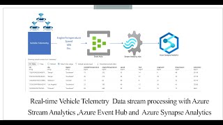 Realtime Vehicle Telemetry stream processing with Azure Stream Analytics Event Hub and Synapse [upl. by Alegnatal312]