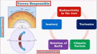 G5Earth Movements upsc ias Endogenic Diastrophism Epeirogenic Subsidence amp Upliftment [upl. by Nitsur754]