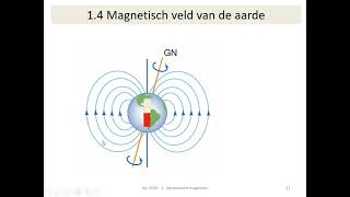 magnetisch veld van de aarde [upl. by Enamrahc]