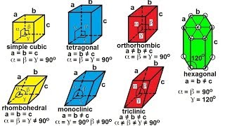 Chemistry  Liquids and Solids 32 of 59 Crystal Structure Seven Types of Unit Cells [upl. by Esir359]