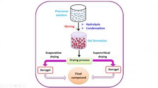 Sol Gel process [upl. by Einnov599]