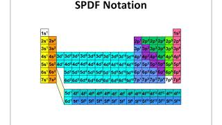 Electron Configurations SPDF and Kernel Notation Notes [upl. by Aiekan]