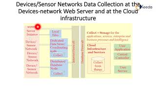 IoT Cloud  Data Handling in IoT  Internet of Things [upl. by Leraj]