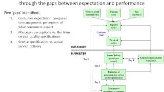 Service Quality Gap Analysis Model Parasuraman Zeithaml and Berry [upl. by Herahab]