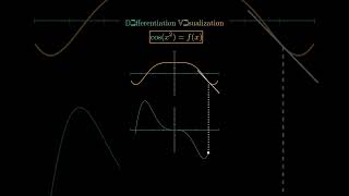 Visualizing the Derivative of a Function – An InDepth Tutorialmaths shorts [upl. by Kelleher464]