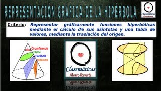 Funciones  Representación Gráfica de Funciones Hiperbólicas 1525 [upl. by Ahsenat]