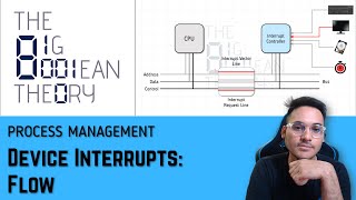 Device Interrupts  Flow  Operating Systems  2310 [upl. by Moth815]