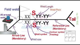 Welding symbols Latest 2024 Basic to expert [upl. by Amorita]