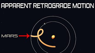 Apparent Retrograde Motion Visual Explanation [upl. by Zoltai]