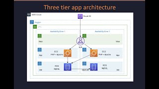 Demo  Threetier web app in AWS with VPC ALB EC2 amp RDS [upl. by Meehsar]