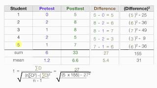 How to calculate t statistics test between the means of related groups dependent means [upl. by Thorbert]