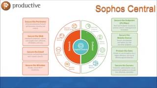 Sophos Central Cloud Security Webinar [upl. by Terryn]