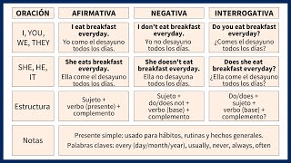 Aprende los 12 TIEMPOS VERBALES en inglés [upl. by Gunilla]