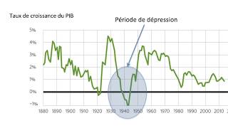 Comment caractériser linstabilité de la croissance [upl. by Aizirk]