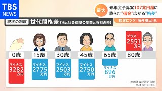 来年度予算案１０７兆円超に、膨らむ“借金” 広がる“格差” [upl. by Nnylaehs894]