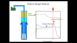 Driller Versus Wait amp Weight well control method  Pressure Profile [upl. by Kcirrad]