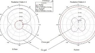 How to Plot Co polar and Cross polar radiation pattern in CST or Origin pro [upl. by Corell]