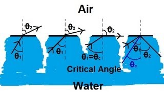 Physics 52 Refraction and Snells Law 4 of 11 Total Internal Reflection From Water to Air [upl. by Arndt]