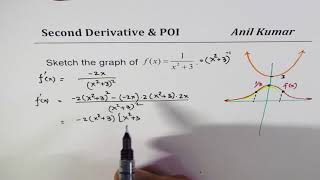 Importance of Second Derivative for accurate Curve Sketching by finding Point of inflection [upl. by Eustace]