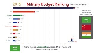 Top 10 Country Military Spending Ranking History 19502017 [upl. by Aihsar]