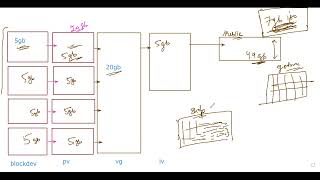 Day 20 RHCSA Certification Linux in Hinglish  Hindi amp English  Day 20 [upl. by Ahmed904]