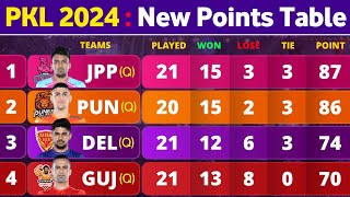 PKL 10 Points Table  Top Raiders  Top Defenders  After 125 Matches  PKL Season 10 Playoffs [upl. by Jollenta]