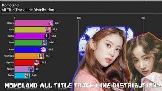 Momoland All Title Track Line Distribution Jjang kong kwang  Yummy Yummy Love [upl. by Ano]