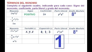 1 TÉRMINOS DEL MONOMIO Completar la tabla Coeficiente Parte literal y grado del monomio [upl. by Coussoule]