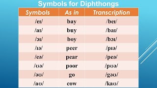 صوتيات اللغة الإنجليزية Diphthongs  English phonetics and phonology [upl. by Bowne]